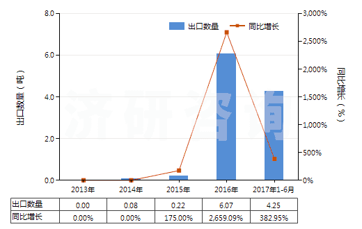 2013-2017年6月中國(guó)初榨椰子油(但未經(jīng)化學(xué)改性)(HS15131100)出口量及增速統(tǒng)計(jì)